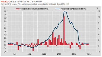 Istat: Inflazione - in Italia +0,8% nel mese di giugno 2024 (provvisorio)