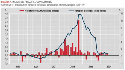 Istat: Inflazione - in Italia +0,8% nel mese di maggio 2024 (provvisorio)