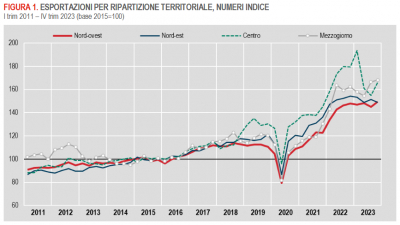 Istat: Le esportazioni delle regioni italiane - IV trimestre 2023