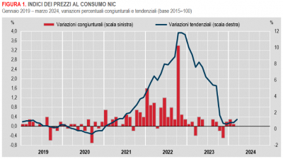 Istat: Inflazione - in Italia +1,2% nel mese di marzo 2024 (definitivo)