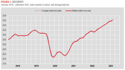 Istat: Occupati e disoccupati - settembre 2023 (dati provvisori)